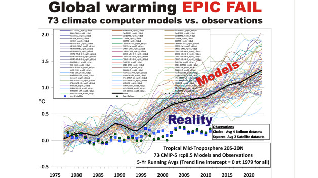 Global warming Epic Fail 73 climate models vs. observations