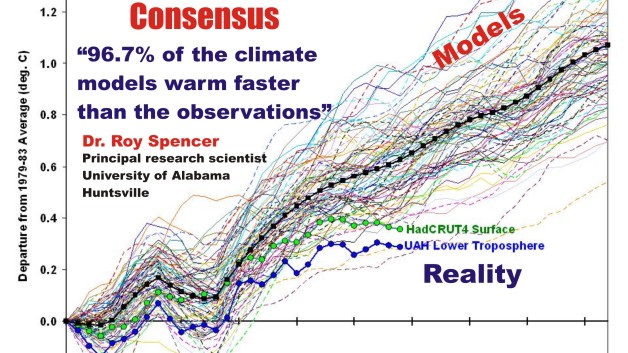 http://www.cfact.org/wp-content/uploads/2013/11/90-climate-temperature-models-v-observatons-628x353.jpg