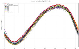 Antarctic ice 2013