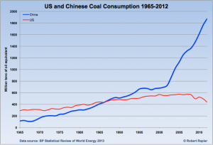 U.S. China coal graph
