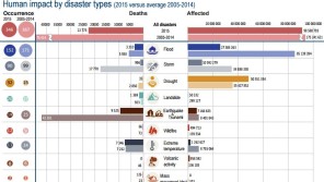 http://www.cfact.org/wp-content/uploads/2016/02/UN-less-human-impact-from-disasters-2015-chart-296x167.jpg
