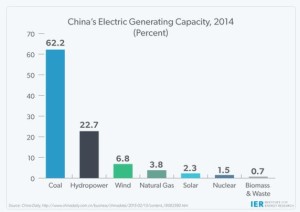 Graph where does China electricity come from