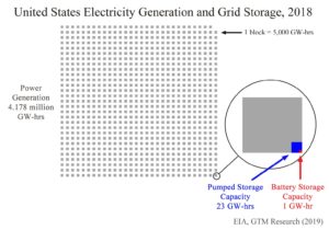 Battery storage is an infinitesimal part of electrical power 2