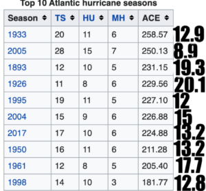 It’s the nonsense, not the climate, that is reaching extremes 7