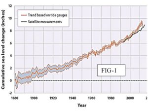 Many factors contributes to sea level