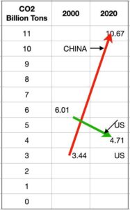 China’s coal-fired power plants dominate