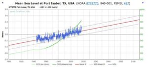 Sea level is stable around the world 7