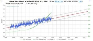 Sea level is stable around the world 5