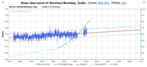 Sea level is stable around the world 11