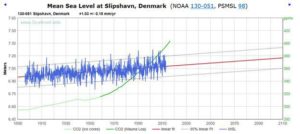 Sea level is stable around the world 12