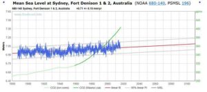 Sea level is stable around the world 10