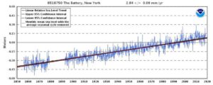 Sea level is stable around the world