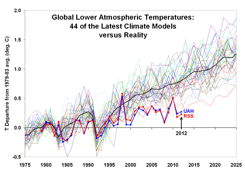 The multiple light colored lines track projections of mean global temperature for the lower Troposphere by 44 climate models. The dark black line is the 44-computer-model average, which is what the UN’s Intergovernmental Panel on Climate Change (IPCC) uses as its best estimate of predicted “catastrophic manmade global warming.” The two brightly colored lines represent the actual satellite temperature records measured by the University of Alabama-Huntsville (UAH – blue) and Remote Sensing System (RSS – red). These two lines demonstrate that actual planetary temperatures are far below what IPCC models predict. http://www.drroyspencer.com/2013/04/global-warming-slowdown-the-view-from-space/
