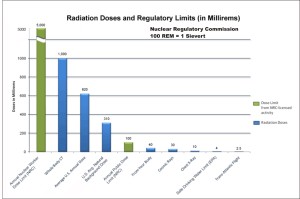 NRC Radiation doses and regulatory limits