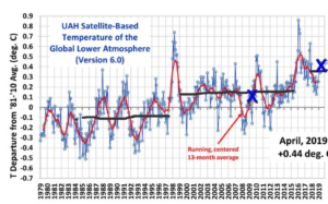 Some reasons to be skeptical about climate alarm 9