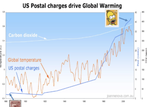Some reasons to be skeptical about climate alarm 2