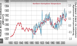 Some reasons to be skeptical about climate alarm 3