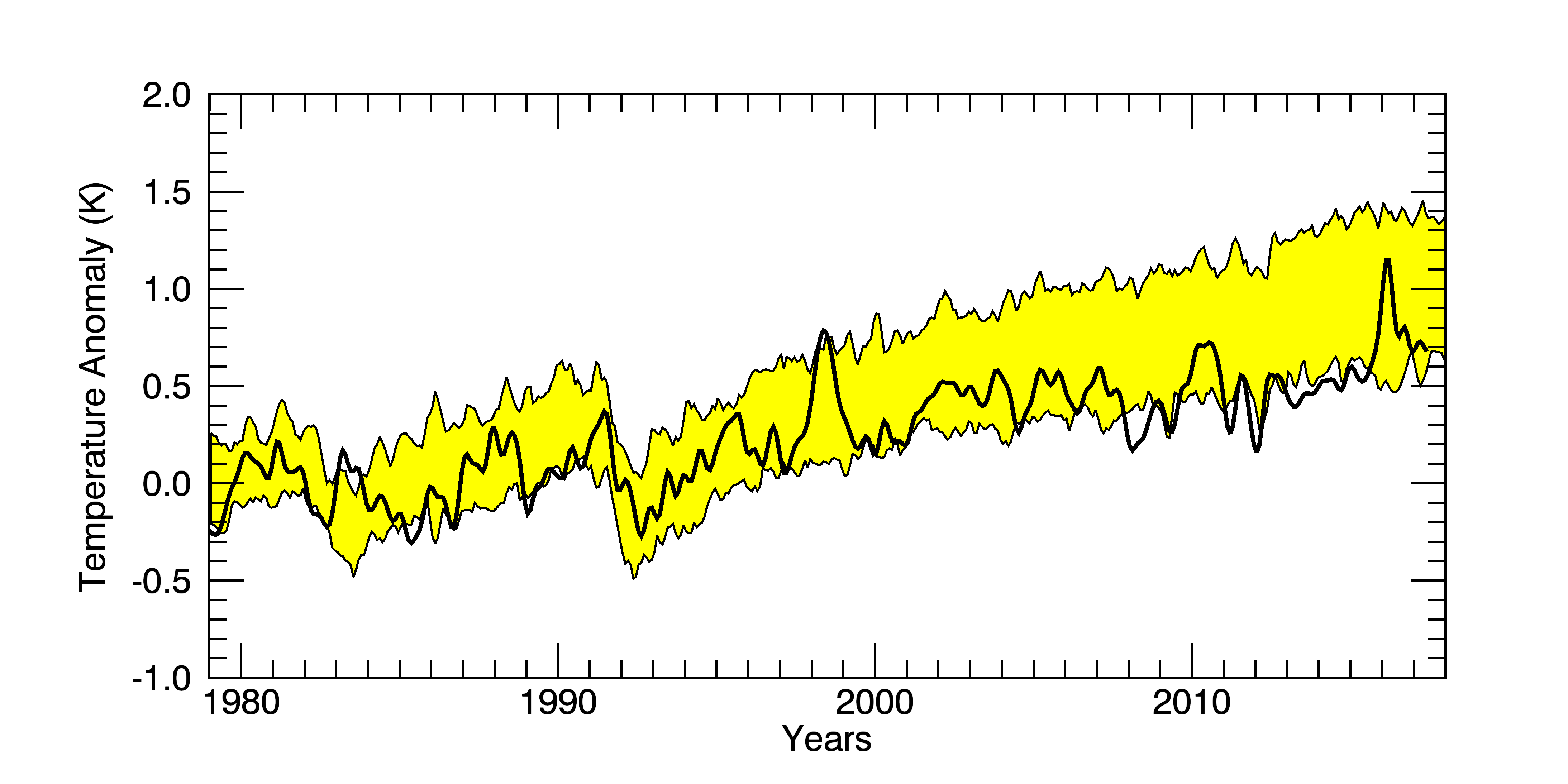 Climate models continue to project too much warming