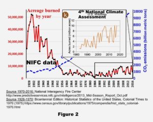 Forest fires on the decline: Believe it 1