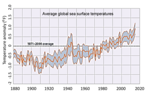 Is there a relationship between global temperature and ocean levels? Sure, but... 1