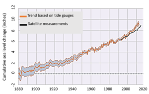 Is there a relationship between global temperature and ocean levels? Sure, but...