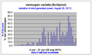 Weaknesses of wind and solar: When science and reality clash -- Part II 2