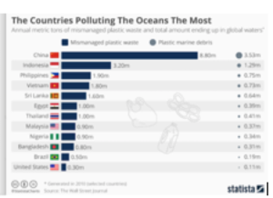 America leads the world in pollution reduction