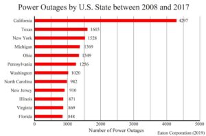 Blackouts: Green California has the nation's worst power grid