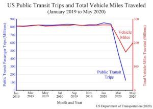 Coronavirus accelerates decline in U.S. transit ridership 1