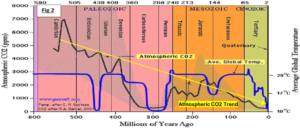 A history of global temperature for those who never studied geology 1