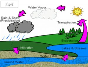 Weather made (sort of) understandable: The primary elements: Water, land, and air 2