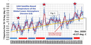 Where is global warming's missing heat coming from? Part-1