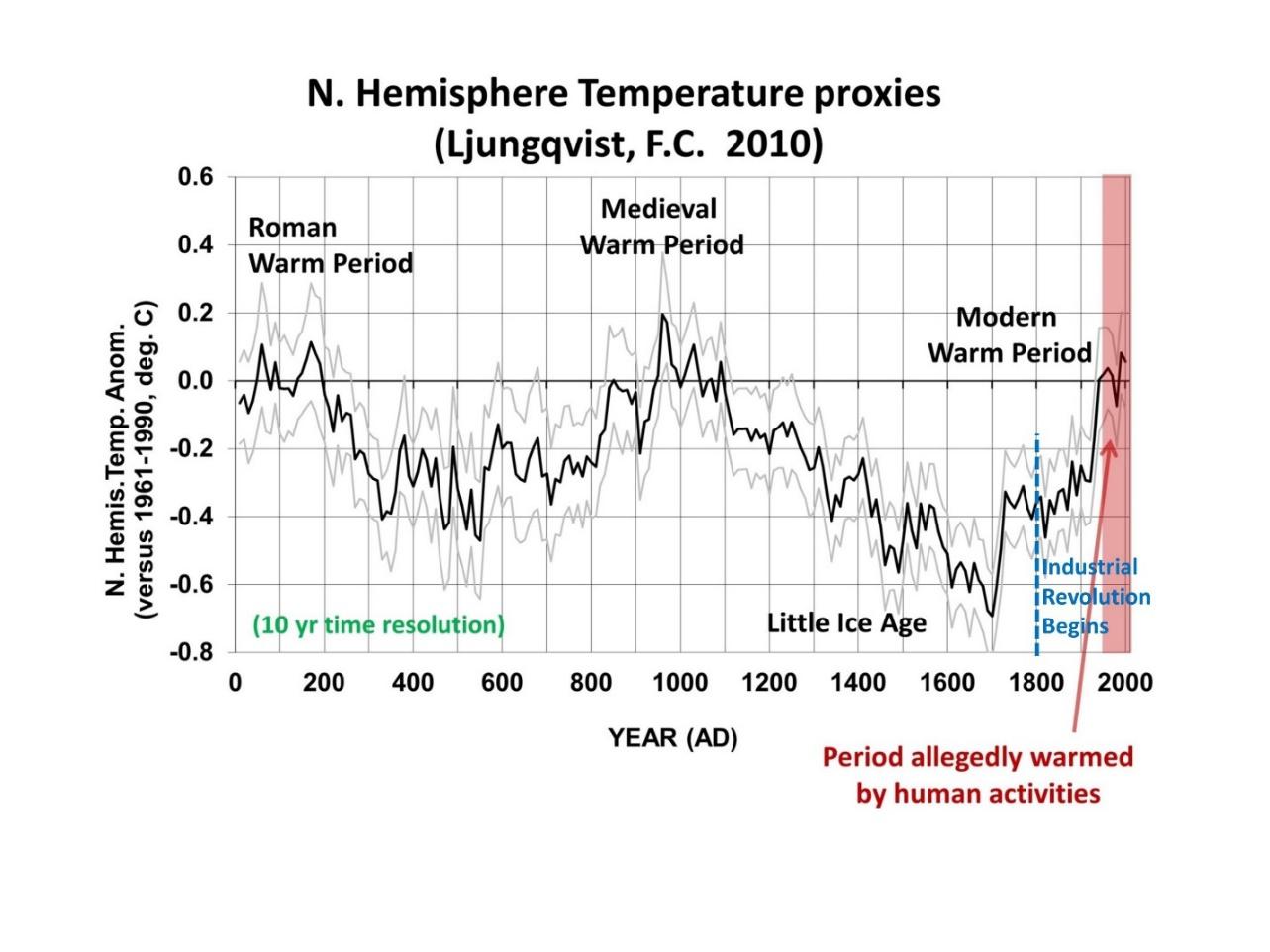 Humanity survived previous natural warming