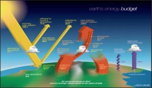 Reviewing Earth's energy budget for those not afraid of a few weeds: Part One