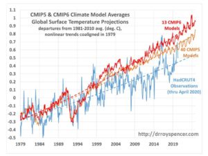 Don’t lose sleep over the latest UN climate report 1