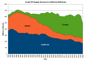 CA Governor Newsom supports increasing oil imports from foreign countries