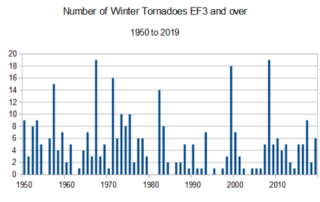 Wrong again Biden: Tornadoes are weather, not climate
