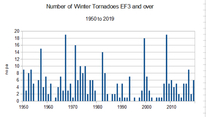 Wrong again Biden: Tornadoes are weather, not climate