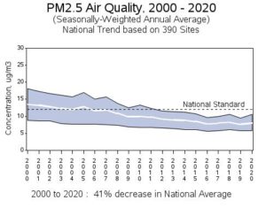 Using unsupportable air quality regulations to destroy the American economy: PM 2.5 regulations Part 2