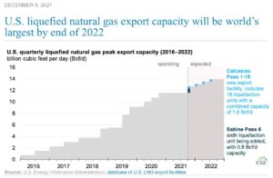 America’s LNG export potential