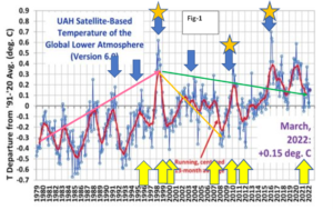 The Impact of CO2 Is Overstated So Why Dismantle Society? Part 1 thumbnail