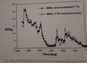 CO2 is not a pollutant it is essential for life