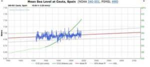 Sea level is stable around the world 3