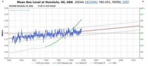 Sea level is stable around the world 4