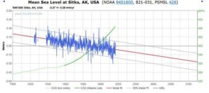 Sea level is stable around the world 6