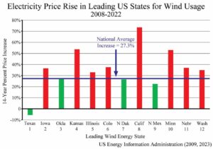 Electricity prices are soaring in heavy wind energy states