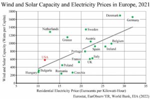 Electricity prices are soaring in heavy wind energy states 1