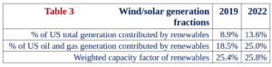 ​ Why wind and solar won't save the planet: A U.S. case history 3